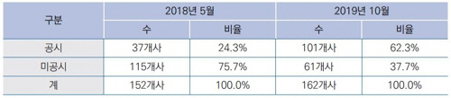 코스피200 기업 감사위원회 운영규정 공시 현황. 삼정KPMG 제공.